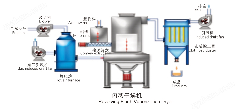 南極磷蝦旋轉(zhuǎn)閃蒸干燥機(jī)
