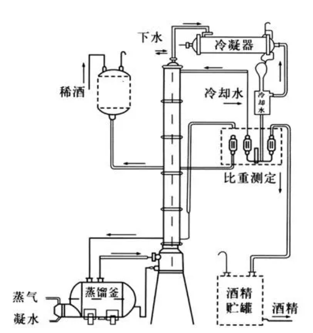 酒精回收塔乙醇回收工艺验证
