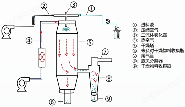 小型噴霧干燥機